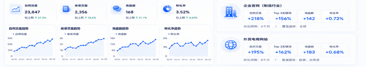SEO数据看板与增长结果